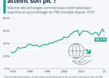 La mondialisation a-t-elle atteint son pic?