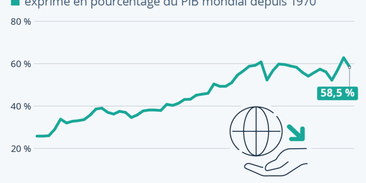La mondialisation a-t-elle atteint son pic?
