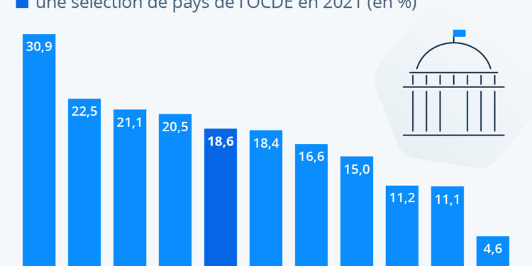 Un Français sur cinq travaille dans la fonction publique