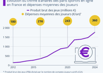 L’explosion des paris sportifs en ligne