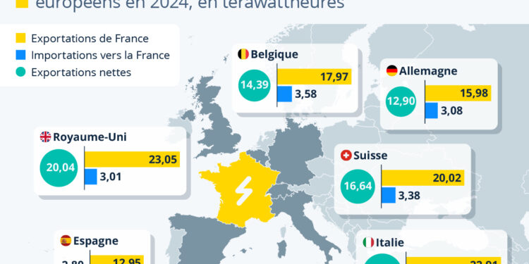 La France confirme son statut de première exportatrice d’électricité en Europe