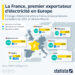 La France confirme son statut de première exportatrice d’électricité en Europe