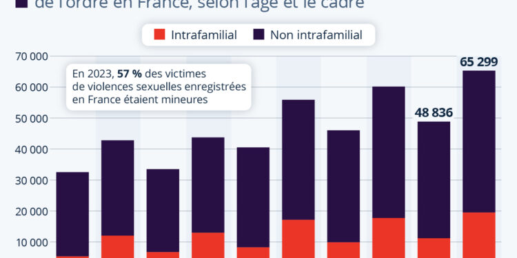 La majorité des victimes de violences sexuelles sont mineures