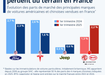 Automobile : les constructeurs américains perdent du terrain en France