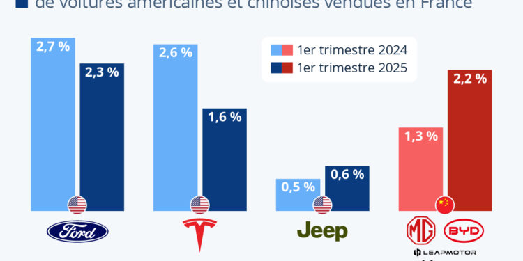 Automobile : les constructeurs américains perdent du terrain en France