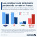 Automobile : les constructeurs américains perdent du terrain en France