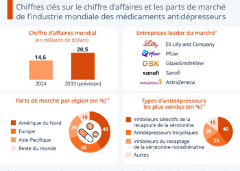 Antidépresseurs : un marché en pleine expansion