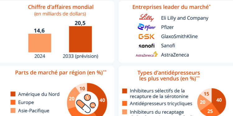 Antidépresseurs : un marché en pleine expansion