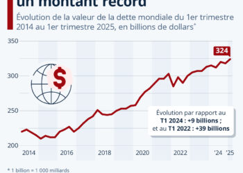 La dette mondiale atteint un montant record