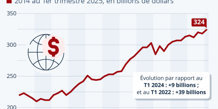 La dette mondiale atteint un montant record
