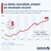 La dette mondiale atteint un montant record