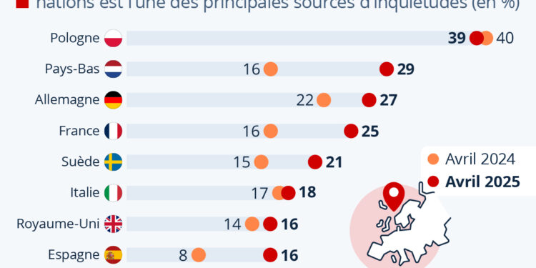 La peur d’un conflit militaire gagne du terrain en Europe