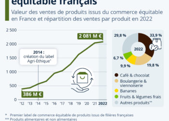 L’essor du commerce équitable français