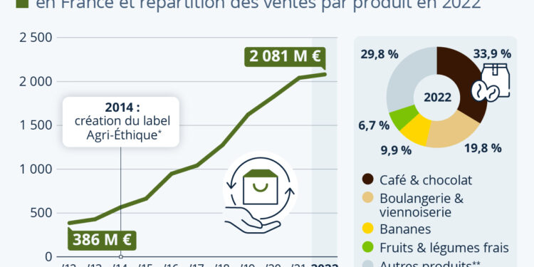 L’essor du commerce équitable français