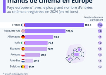 Les Français sont les plus friands de cinéma en Europe