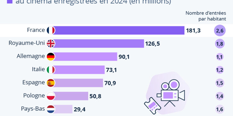 Les Français sont les plus friands de cinéma en Europe