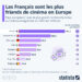 Les Français sont les plus friands de cinéma en Europe