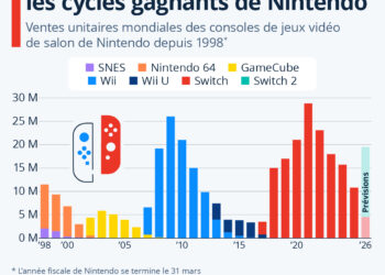 De la Switch à la Switch 2 : retour sur les cycles gagnants de Nintendo