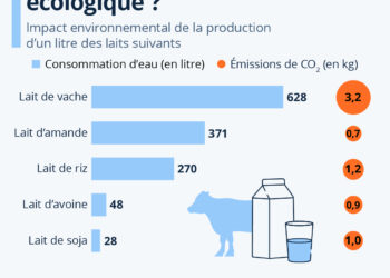 Quel est le lait le plus écologique ?