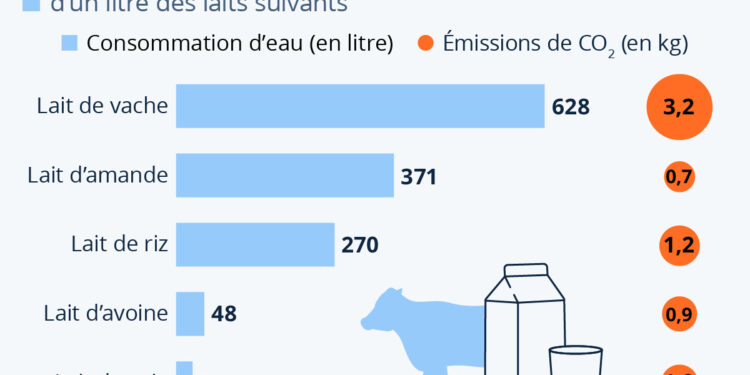 Quel est le lait le plus écologique ?