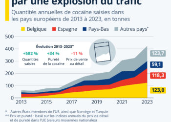 Cocaïne : l’Europe submergée par une explosion du trafic