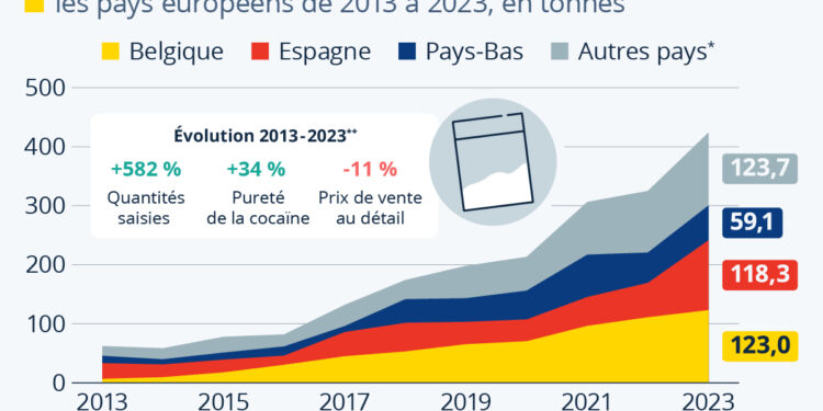 Cocaïne : l’Europe submergée par une explosion du trafic