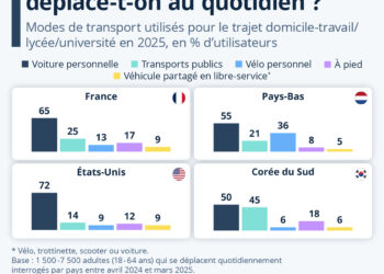 Mobilité : les modes de transport les plus utilisés au quotidien