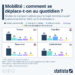 Mobilité : les modes de transport les plus utilisés au quotidien