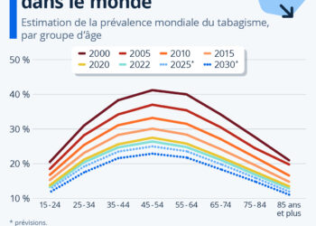 La prévalence du tabagisme est en baisse dans le monde