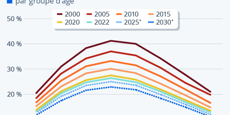 La prévalence du tabagisme est en baisse dans le monde