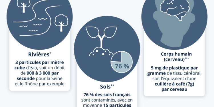 Microplastiques, une pollution invisible de grande ampleur