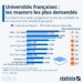 Universités françaises : quels sont les masters les plus demandés ?