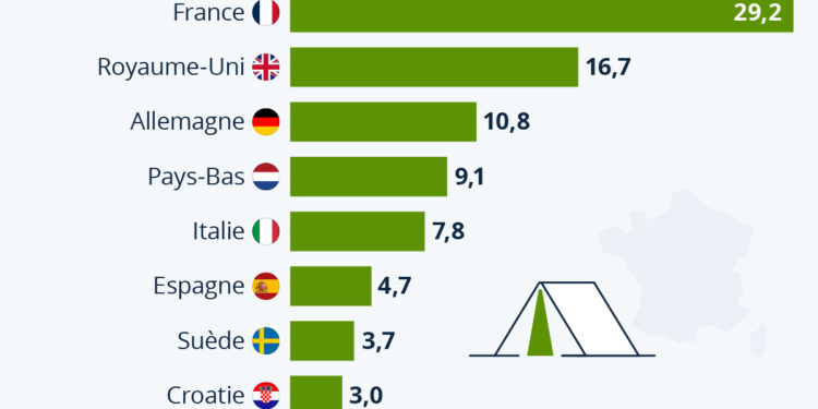 La France, pays du camping