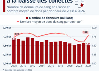 Don du sang : des pénuries récurrentes de collectes en France