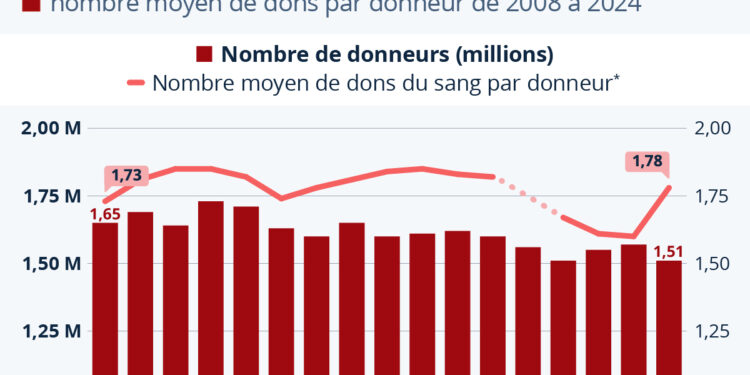 Don du sang : des pénuries récurrentes de collectes en France