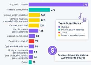 Combien pèse l’industrie du spectacle en France ?