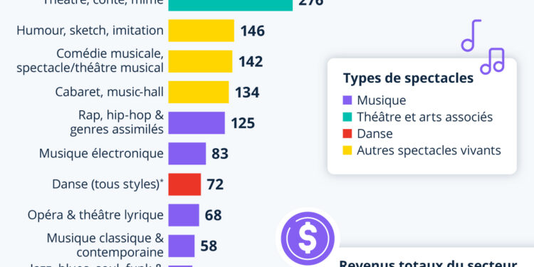 Combien pèse l’industrie du spectacle en France ?