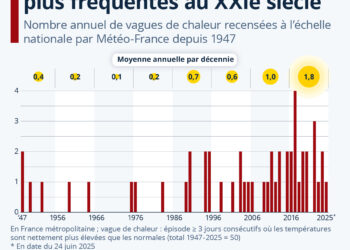 Les canicules sont beaucoup plus fréquentes au XXIe siècle