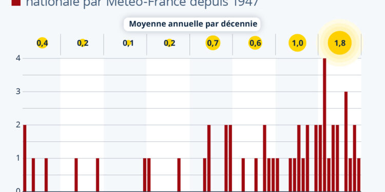 Les canicules sont beaucoup plus fréquentes au XXIe siècle