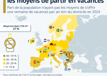 Un Européen sur quatre n’a pas les moyens de partir en vacances