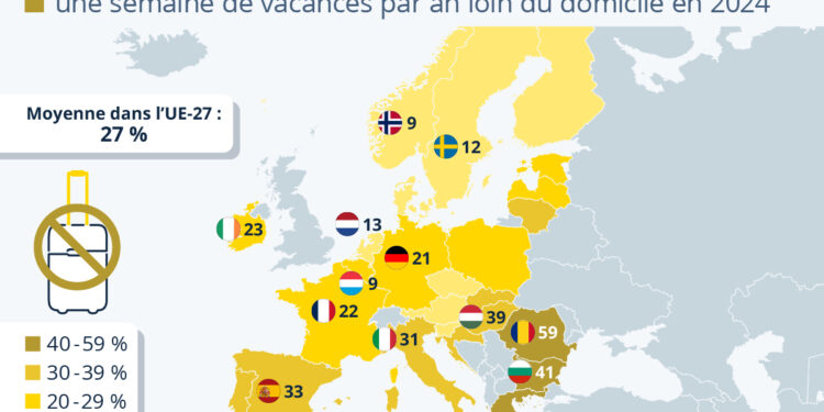 Un Européen sur quatre n’a pas les moyens de partir en vacances