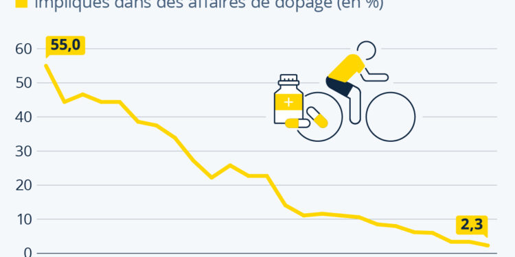 Dopage : le Tour de France est-il devenu plus sain ?