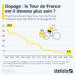 Dopage : le Tour de France est-il devenu plus sain ?