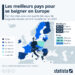 Les meilleurs pays pour se baigner en Europe