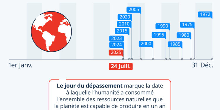 Le jour du dépassement de la Terre tombe de plus en plus tôt