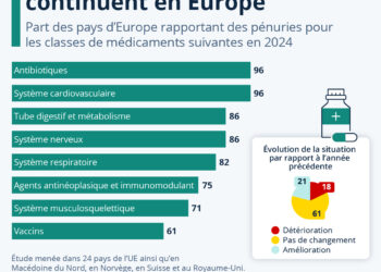 Les pénuries de médicaments continuent en Europe
