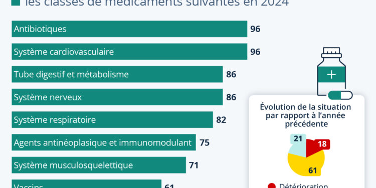 Les pénuries de médicaments continuent en Europe