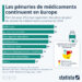 Les pénuries de médicaments continuent en Europe