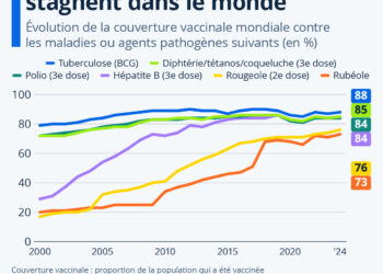 Les taux de vaccination stagnent dans le monde