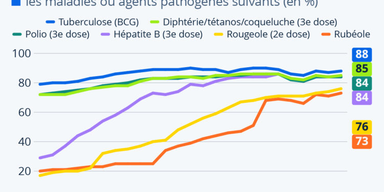 Les taux de vaccination stagnent dans le monde